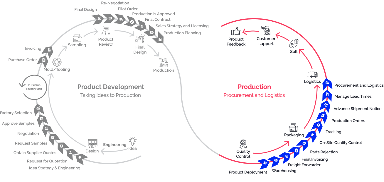 Procurement & Logistics