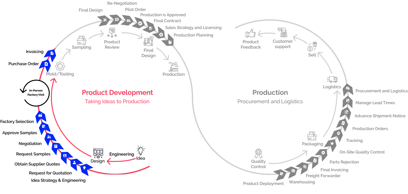 New Product Development