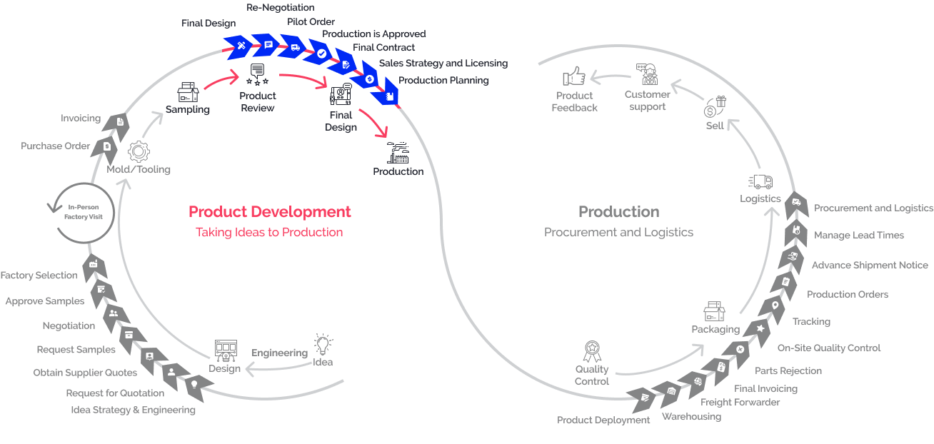 Production Process & Management